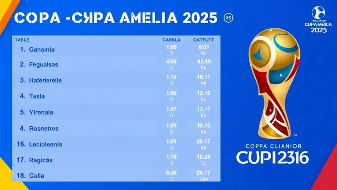 Mise à jour de la table de positions de la Copa America 2025