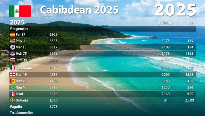 Mises à jour des scores de la Série du Caribéen 2025