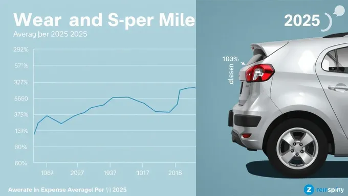 Prévision du coût d'usure moyen par mile 2025