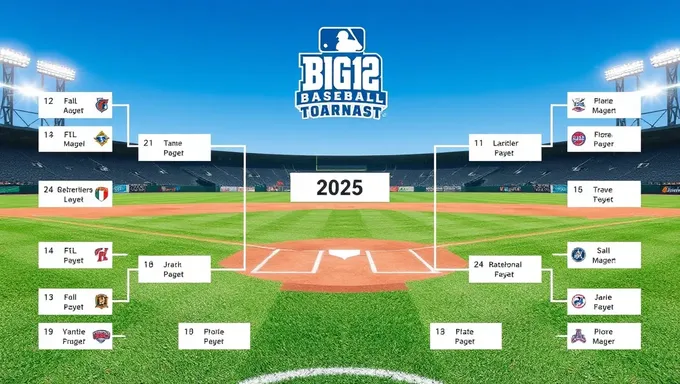 Prévisions du bracket du tournoi de baseball de la conférence Big 12 2025 publiées