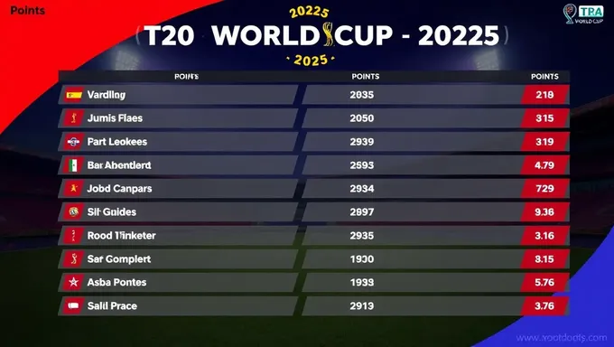 Prévisions du classement des points de la Coupe du monde T20 2025