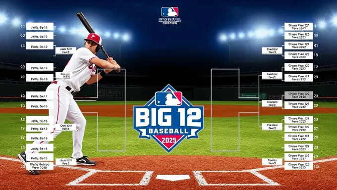 Prévisions du tournoi de baseball de la Big 12 2025 révélées