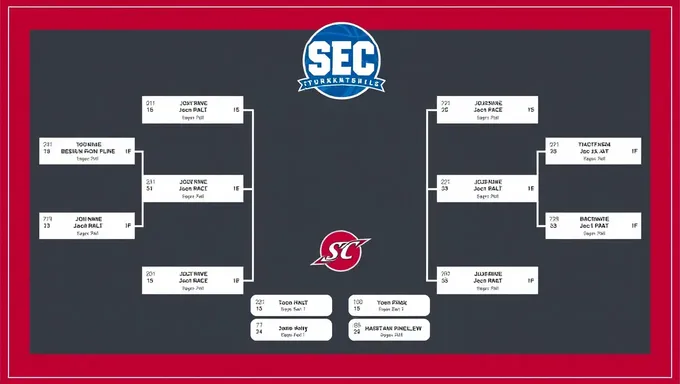 Prévisions et cotes du tournoi de la Sec 2025 et bracket