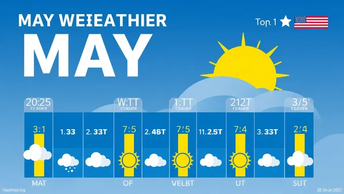 Prévisions météo pour mai 2025 détaillées