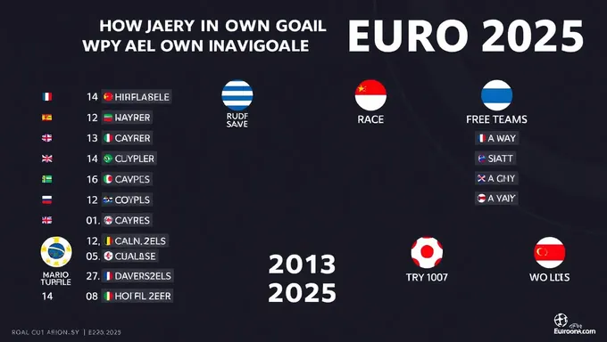 Quel est le nombre de Buts contre soi aux Matchs des Euro 2025