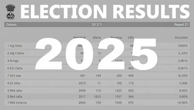 Résultats de l'Élection d'Odisha 2025 : Résultats par Parti