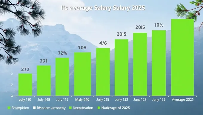 Salaire Moyen 2025 Prévu à augmenter