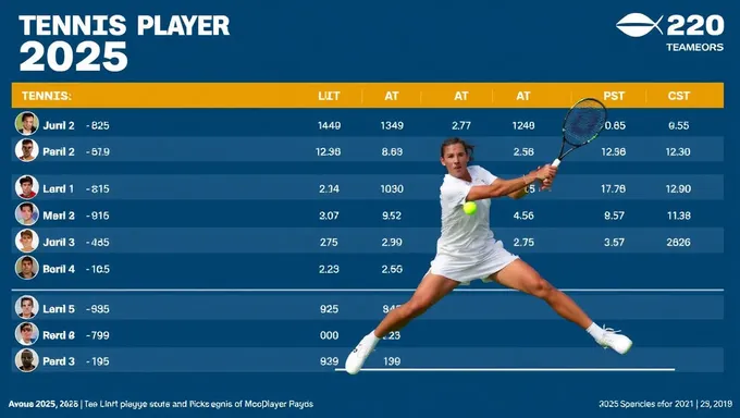 Statistiques du jeu des joueurs de tennis 2025 : Les données