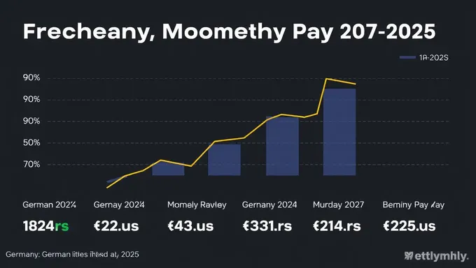 Statistiques mensuelles médianes de salaire pour l'Allemagne en 2025