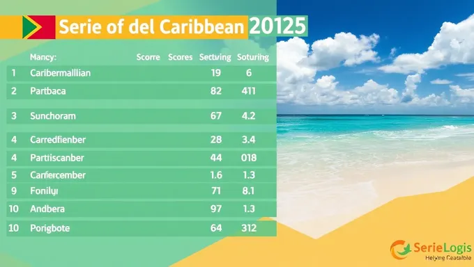 Tableau des scores de la série du Caribéen 2025 publié