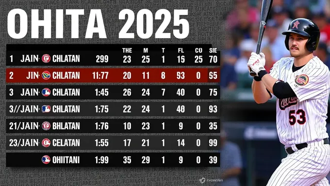 Vue statistique des statistiques d'Ohtani en 2025