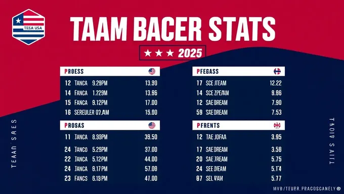 Équipe de basket-ball des États-Unis saison 2025 : statistiques