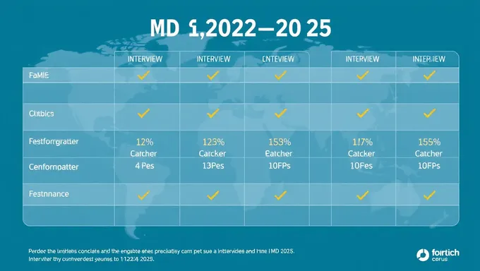 2022-2025 MD Interviews Tracker: Resume Building