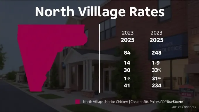 2023-2025 North Village Rate Forecast Issued