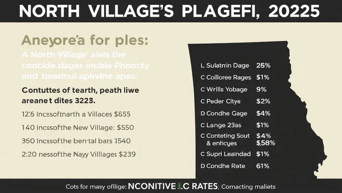 2023-2025 North Village Rate Reviews Conducted