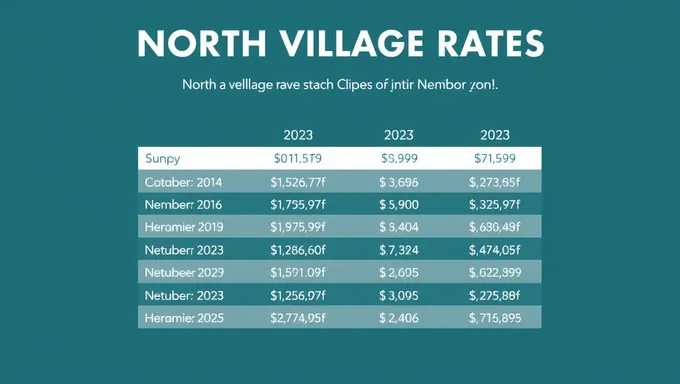 2023-2025 North Village Rate Stability Predicted