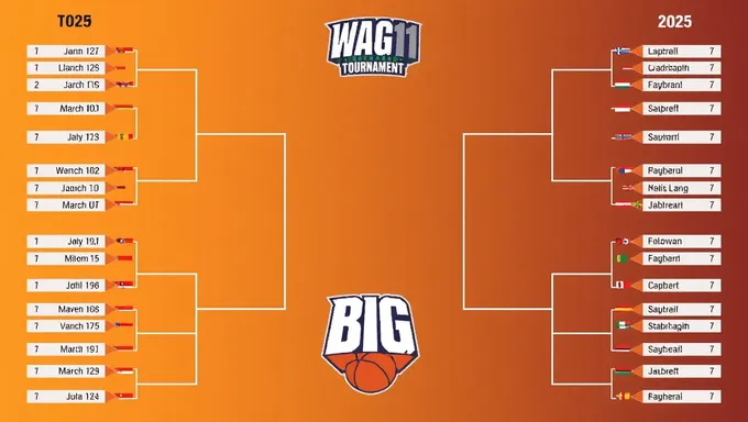 2025 Big 12 Tournament Bracket Competition Schedule