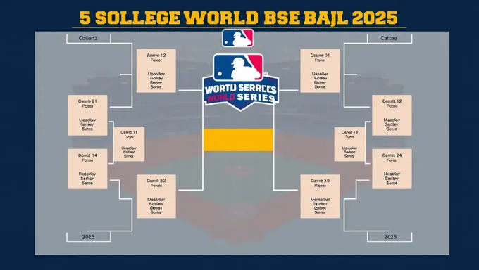 2025 College Softball World Series Bracket Predictions