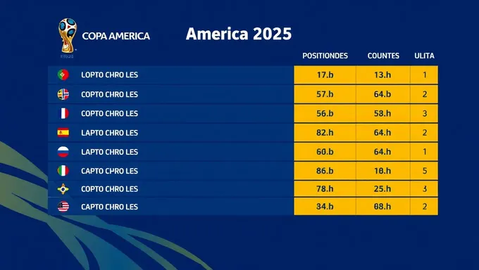 2025 Copa America Table of Team Standings