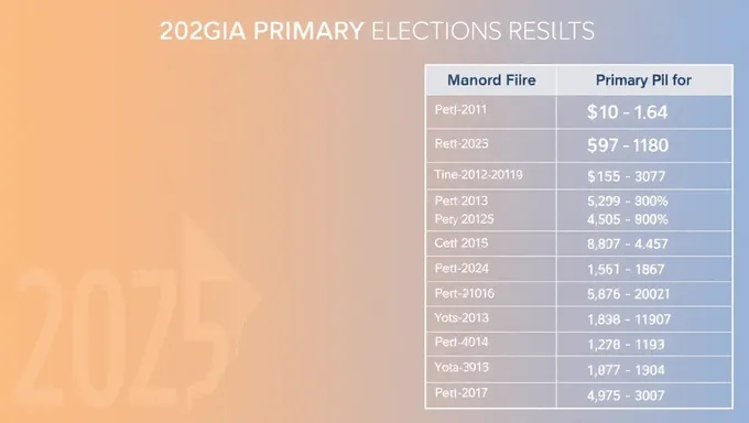 2025 Georgia Primary Elections Results Timeline