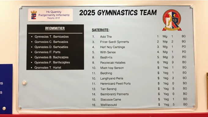 2025 Gymnastic Team Members Named Officially