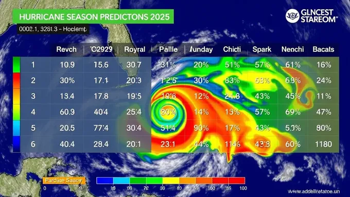 2025 Hurricane Season Forecast: What to Expect