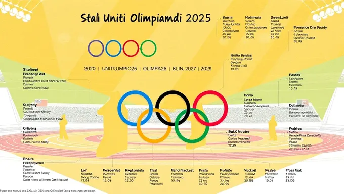 2025 Olympics in United States Will Be Memorable