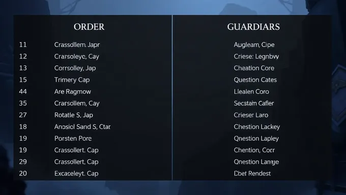 2025 Tier List of Order and Chaos Guardians