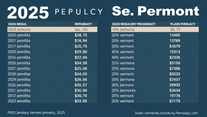 2025 Vermont Republican Presidential Primary Election Results