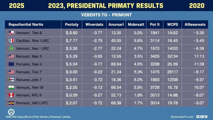 2025 Vermont Republican Primary Election Results Summary