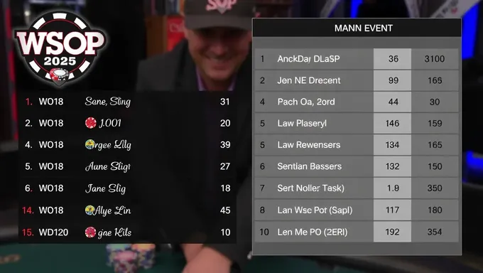 2025 WSOP Main Event Results Revealed