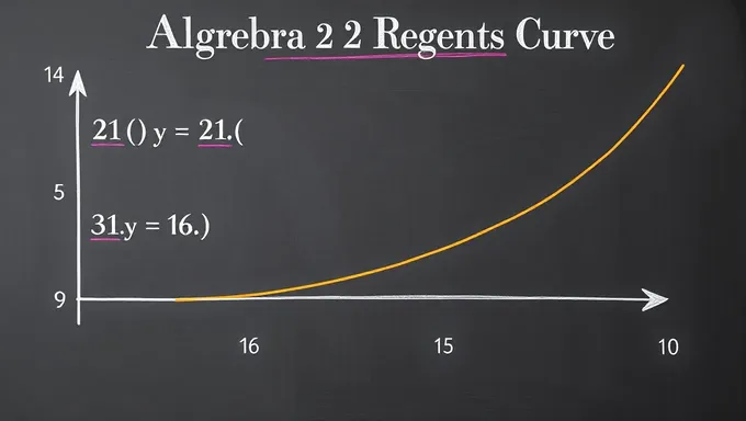 Algebra 2 Regent's Curve for 2025 Exam Strategies