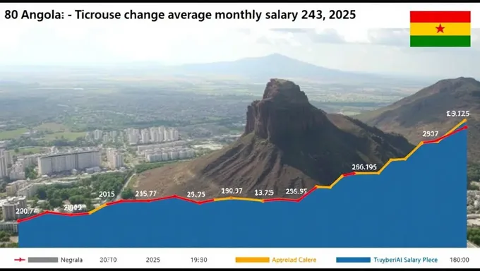 Angola Average Monthly Salary 2025 Statistics Revealed