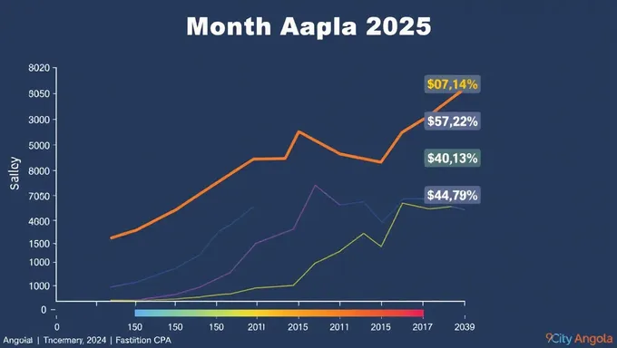 Angola Average Monthly Salary for 2025 Forecast