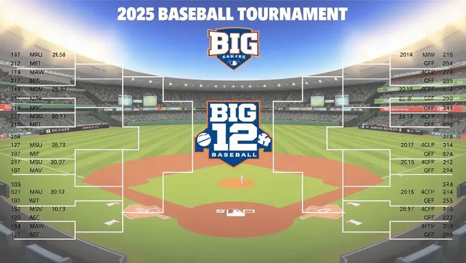 Big 12 2025 Baseball Tournament Bracket Matchups Revealed