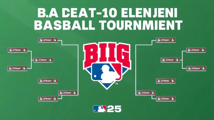 Big 12 2025 Baseball Tournament Bracket Predictions Made