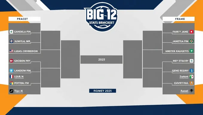 Big 12 2025 Tournament Bracket Predictions Made