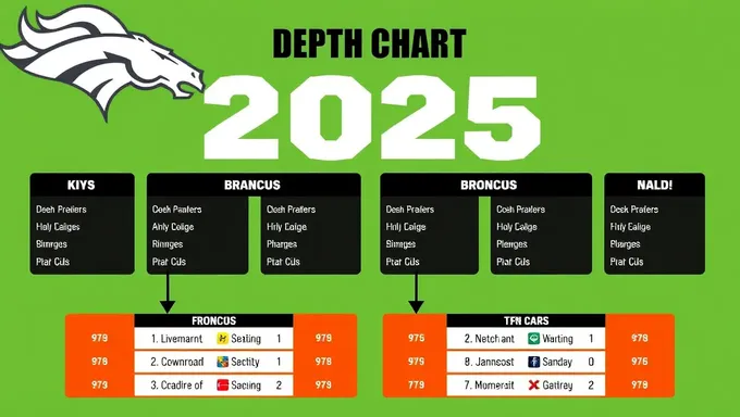 Broncos 2025 Depth Chart Projections and Predictions