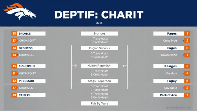 Broncos 2025 Depth Chart Updates and Analysis