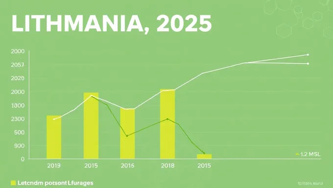 CSP Average Monthly Wages Lithuania 2025 Projections