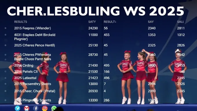 Cheerleading Worlds 2025 Results Announced with Fanfare