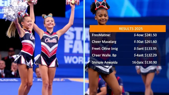 Cheerleading Worlds 2025 Results Inspire Future Athletes