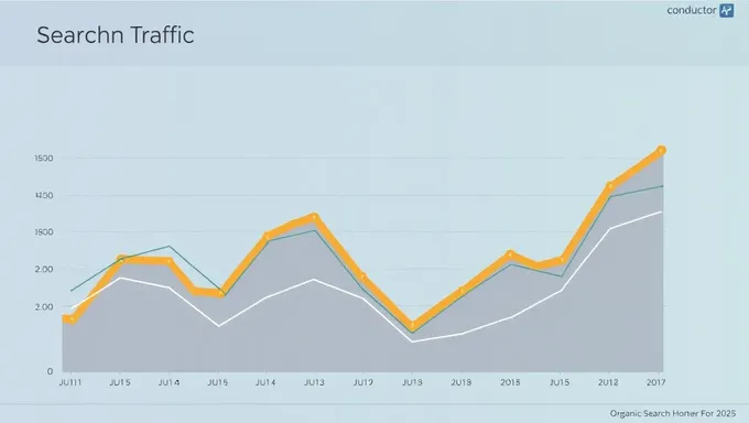 Conductor 2025 Organic Search Traffic Benchmarks