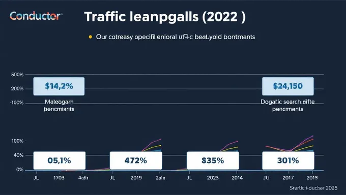 Conductor 2025 Organic Search Traffic Benchmarks