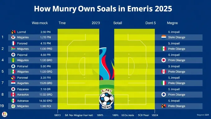 Counting Own Goals in Euro 2025 Tournament