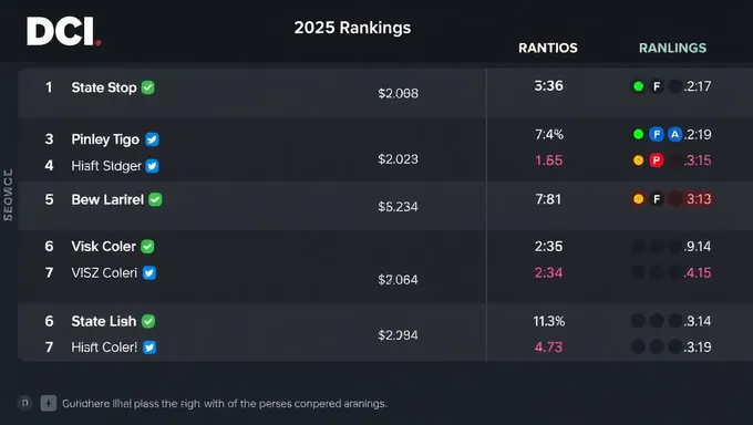 DCI Rankings 2025: Top Teams Announced