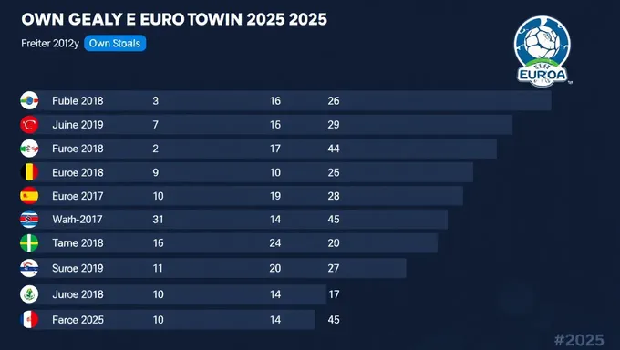 Euro 2025: A Look at Own Goal Statistics