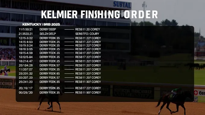 Finishing Order for Kentucky Derby 2025 Released