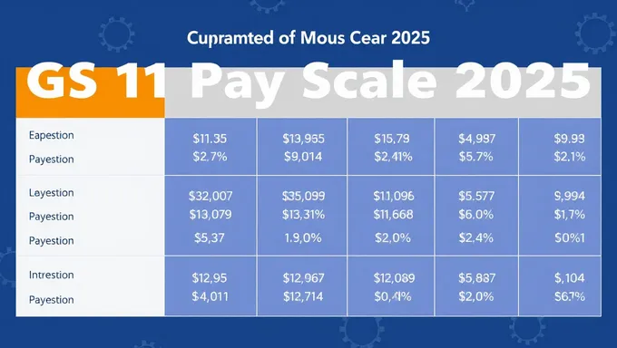 GS 11 Pay Scale for 2025 Disclosed Publicly