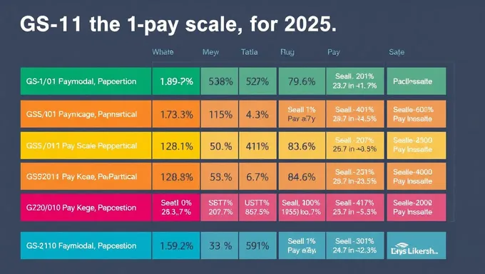 GS 11 Pay Scale for 2025 Released Officially